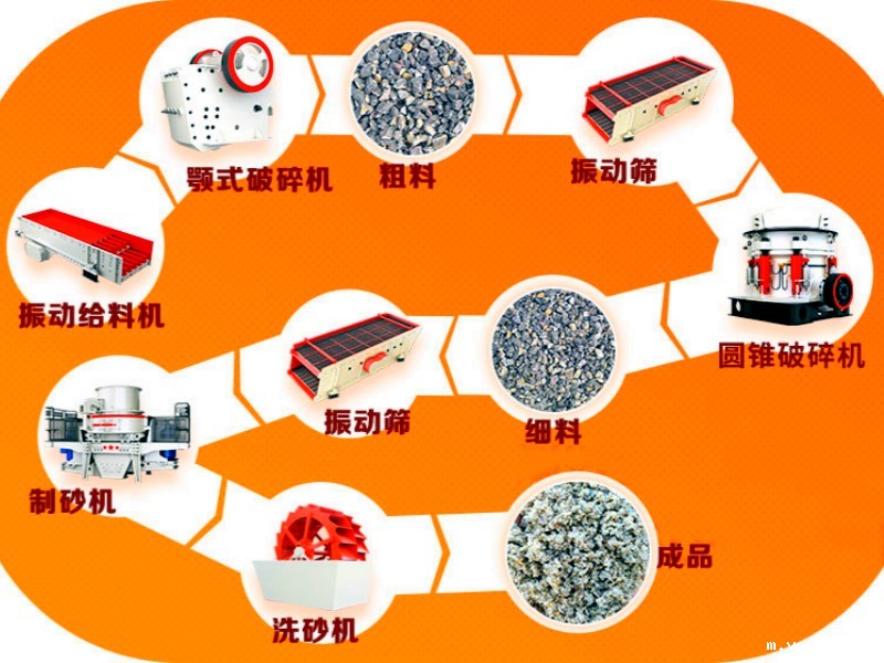 花岗岩破碎生产线流程简图
