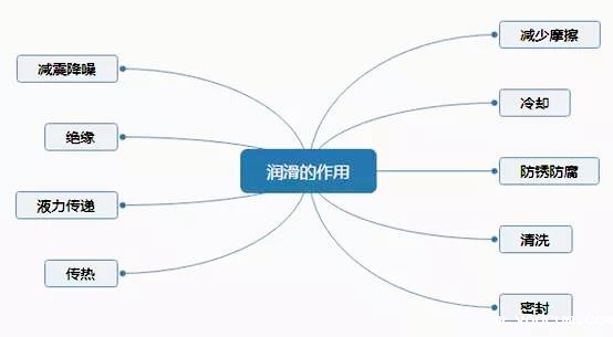 润滑的作用 润滑的作用