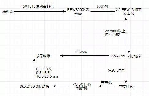 制砂生产线工艺流程图 制砂生产线工艺流程图