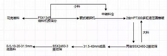 破碎制砂生产线工艺流程图 破碎制砂生产线工艺流程图
