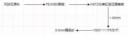 制砂生产线工艺流程图 制砂生产线工艺流程图
