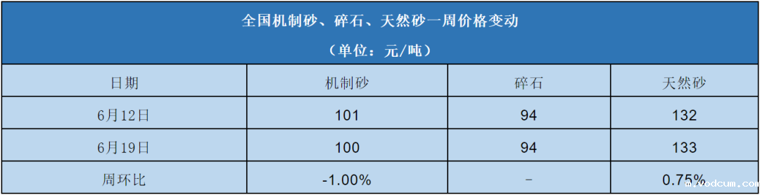 全国机制砂、碎石、天然砂一周价格变动表 全国机制砂、碎石、天然砂一周价格变动表